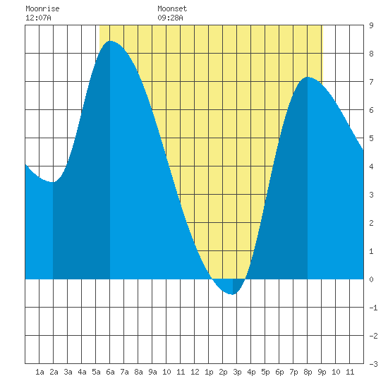 Stella tide chart for Sunday, June 15, 2025