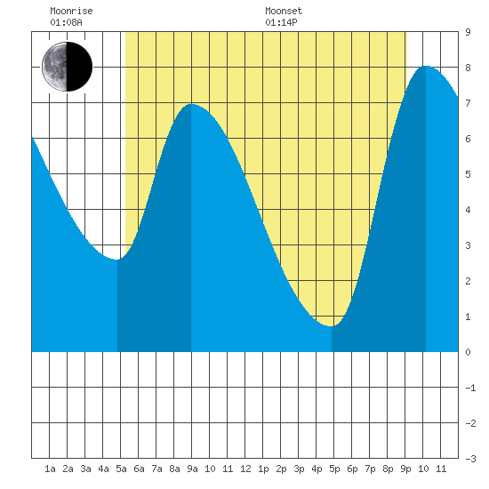 Stella tide chart for Wednesday, June 18, 2025
