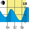 Stella tide chart for Wednesday, June 18, 2025