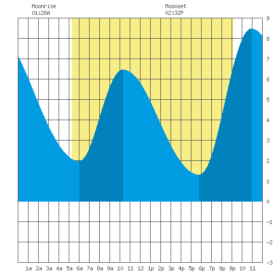Stella tide chart for Thursday, June 19, 2025