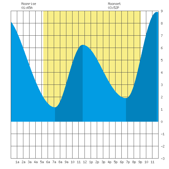 Stella tide chart for Friday, June 20, 2025