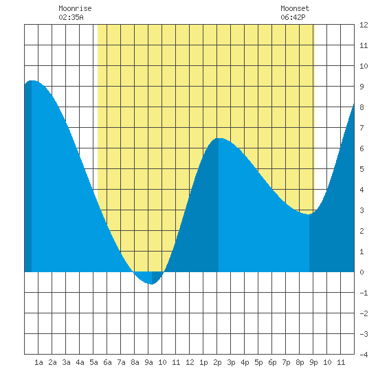Stella tide chart for Sunday, June 22, 2025