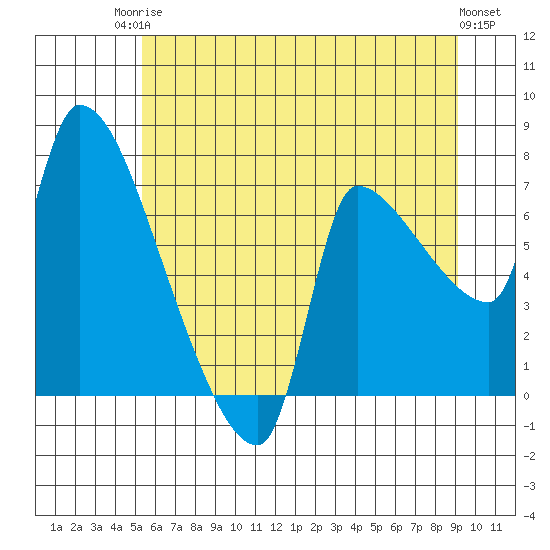 Stella tide chart for Tuesday, June 24, 2025