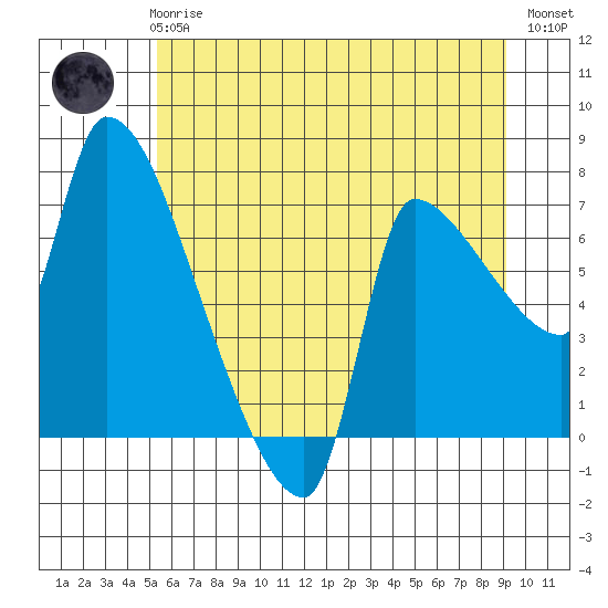 Stella tide chart for Wednesday, June 25, 2025
