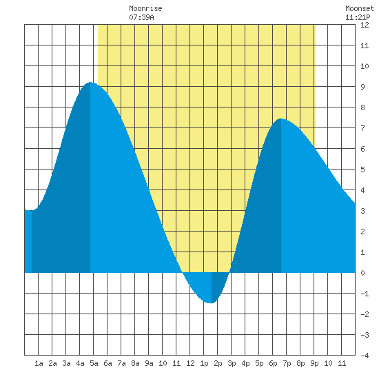 Stella tide chart for Friday, June 27, 2025