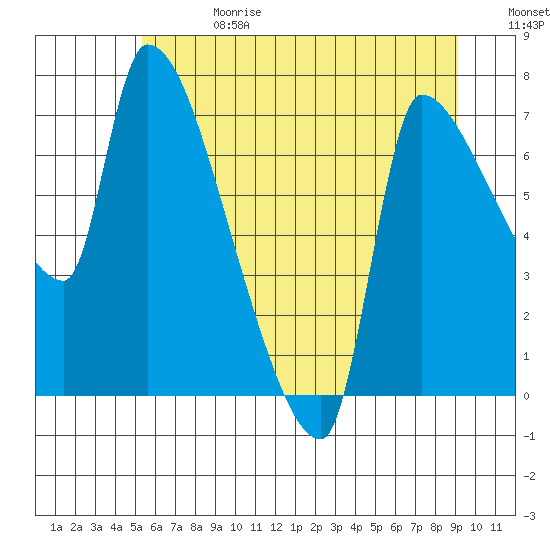 Stella tide chart for Saturday, June 28, 2025