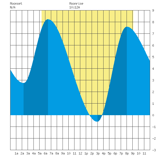 Stella tide chart for Sunday, June 29, 2025