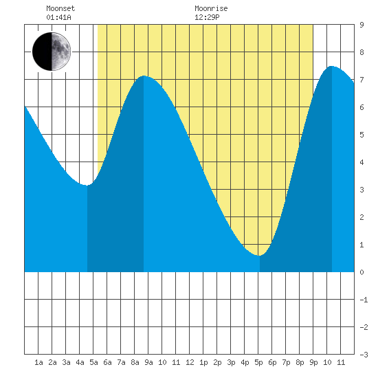 Stella tide chart for Monday, June 2, 2025