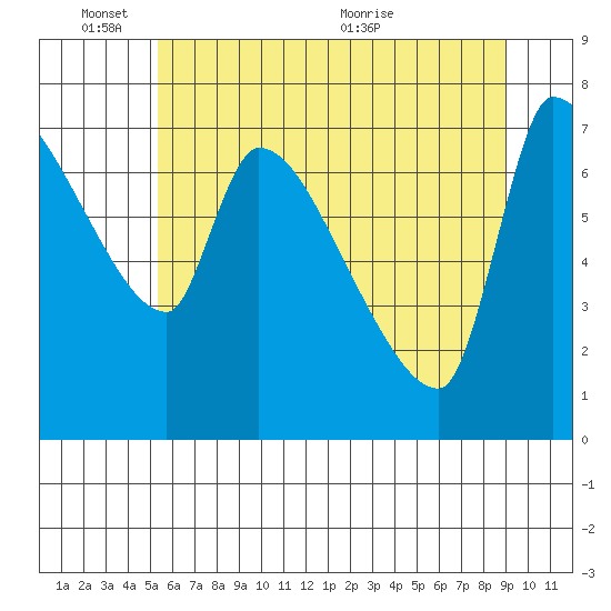 Stella tide chart for Tuesday, June 3, 2025