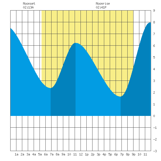 Stella tide chart for Wednesday, June 4, 2025