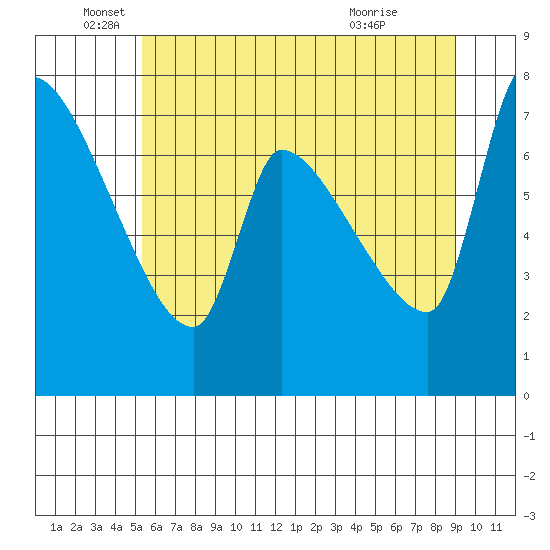 Stella tide chart for Thursday, June 5, 2025