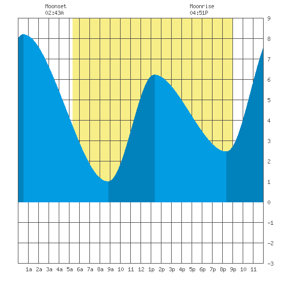 Stella tide chart for Friday, June 6, 2025