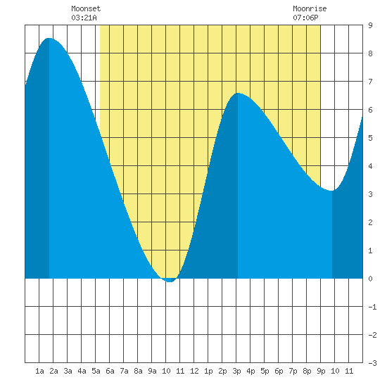 Stella tide chart for Sunday, June 8, 2025