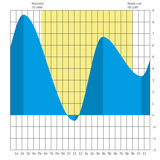 Stella tide chart for Monday, June 9, 2025