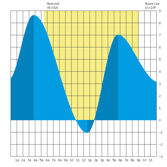 Stella tide chart for Friday, July 11, 2025