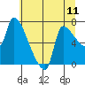 Stella tide chart for Friday, July 11, 2025