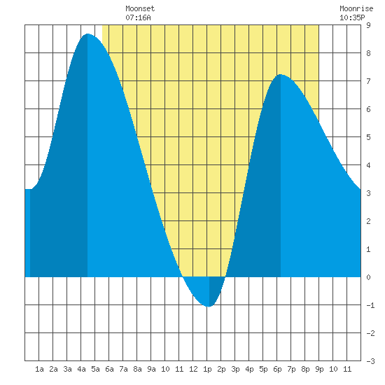 Stella tide chart for Saturday, July 12, 2025