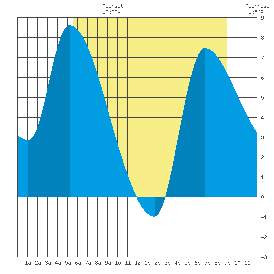 Stella tide chart for Sunday, July 13, 2025