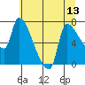 Stella tide chart for Sunday, July 13, 2025
