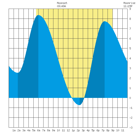 Stella tide chart for Monday, July 14, 2025