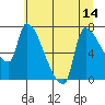 Stella tide chart for Monday, July 14, 2025
