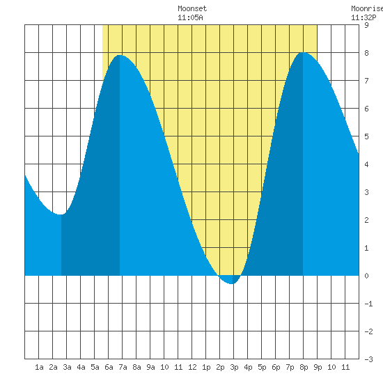 Stella tide chart for Tuesday, July 15, 2025