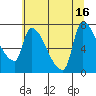 Stella tide chart for Wednesday, July 16, 2025