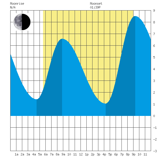 Stella tide chart for Thursday, July 17, 2025