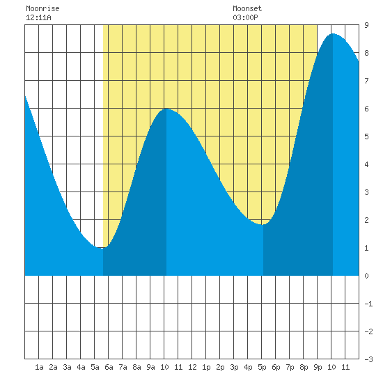 Stella tide chart for Friday, July 18, 2025