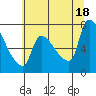 Stella tide chart for Friday, July 18, 2025