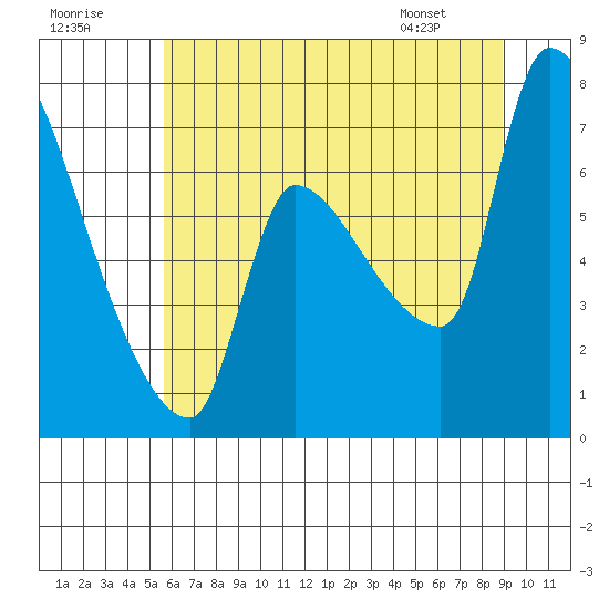 Stella tide chart for Saturday, July 19, 2025
