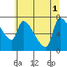 Stella tide chart for Tuesday, July 1, 2025