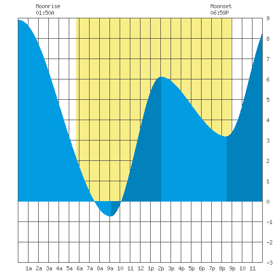 Stella tide chart for Monday, July 21, 2025