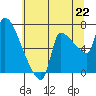Stella tide chart for Tuesday, July 22, 2025