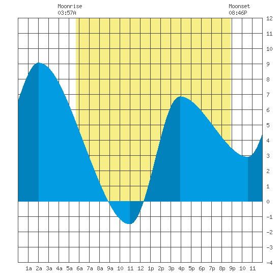 Stella tide chart for Wednesday, July 23, 2025
