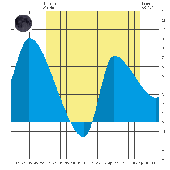 Stella tide chart for Thursday, July 24, 2025