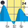 Stella tide chart for Thursday, July 24, 2025