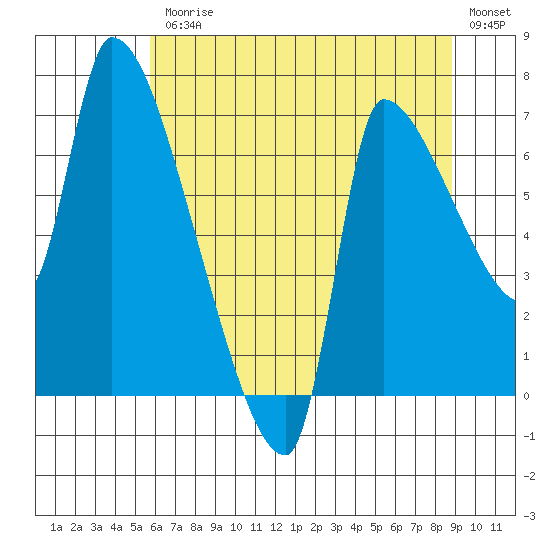 Stella tide chart for Friday, July 25, 2025