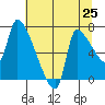 Stella tide chart for Friday, July 25, 2025