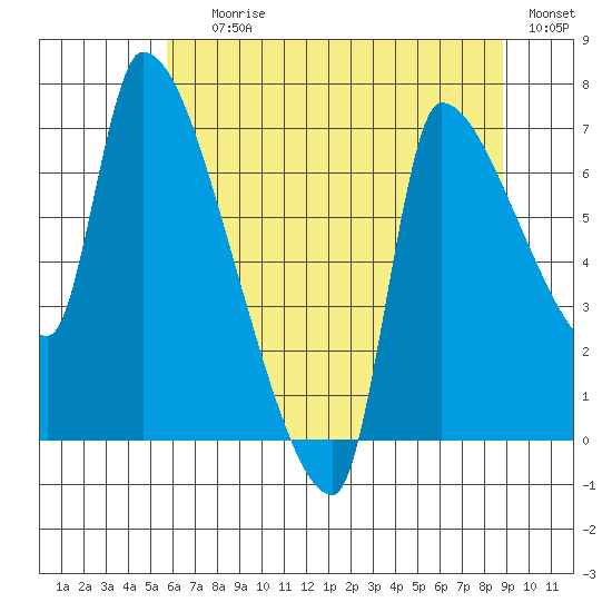 Stella tide chart for Saturday, July 26, 2025