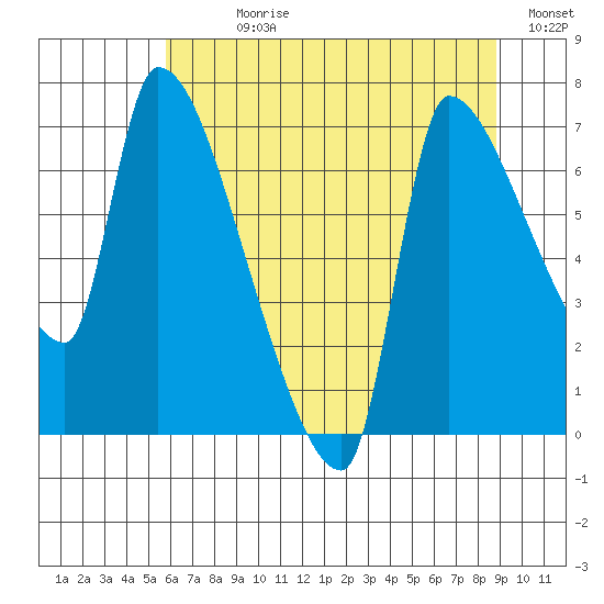 Stella tide chart for Sunday, July 27, 2025
