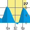 Stella tide chart for Sunday, July 27, 2025