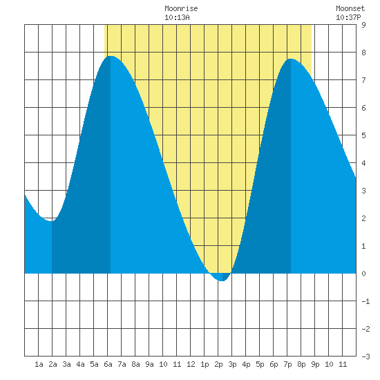 Stella tide chart for Monday, July 28, 2025