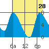 Stella tide chart for Monday, July 28, 2025