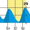 Stella tide chart for Tuesday, July 29, 2025