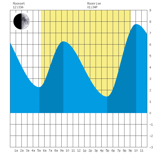 Stella tide chart for Wednesday, July 2, 2025