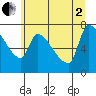 Stella tide chart for Wednesday, July 2, 2025