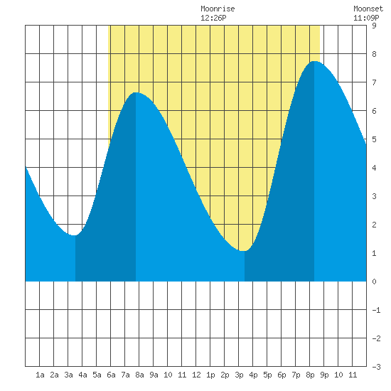 Stella tide chart for Wednesday, July 30, 2025