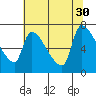 Stella tide chart for Wednesday, July 30, 2025