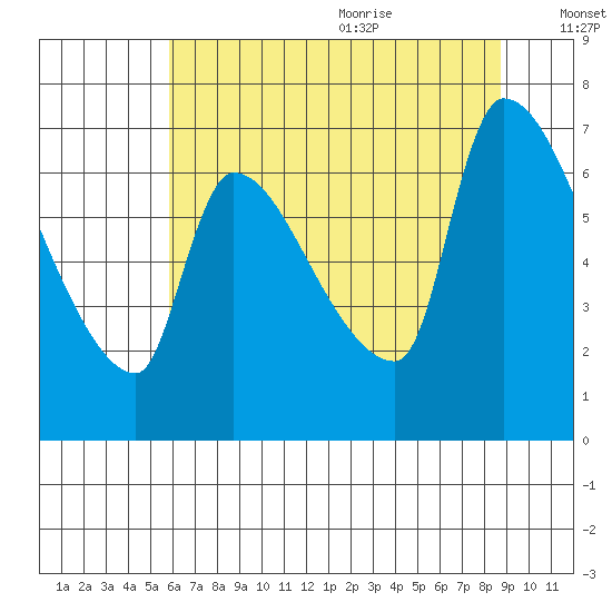 Stella tide chart for Thursday, July 31, 2025